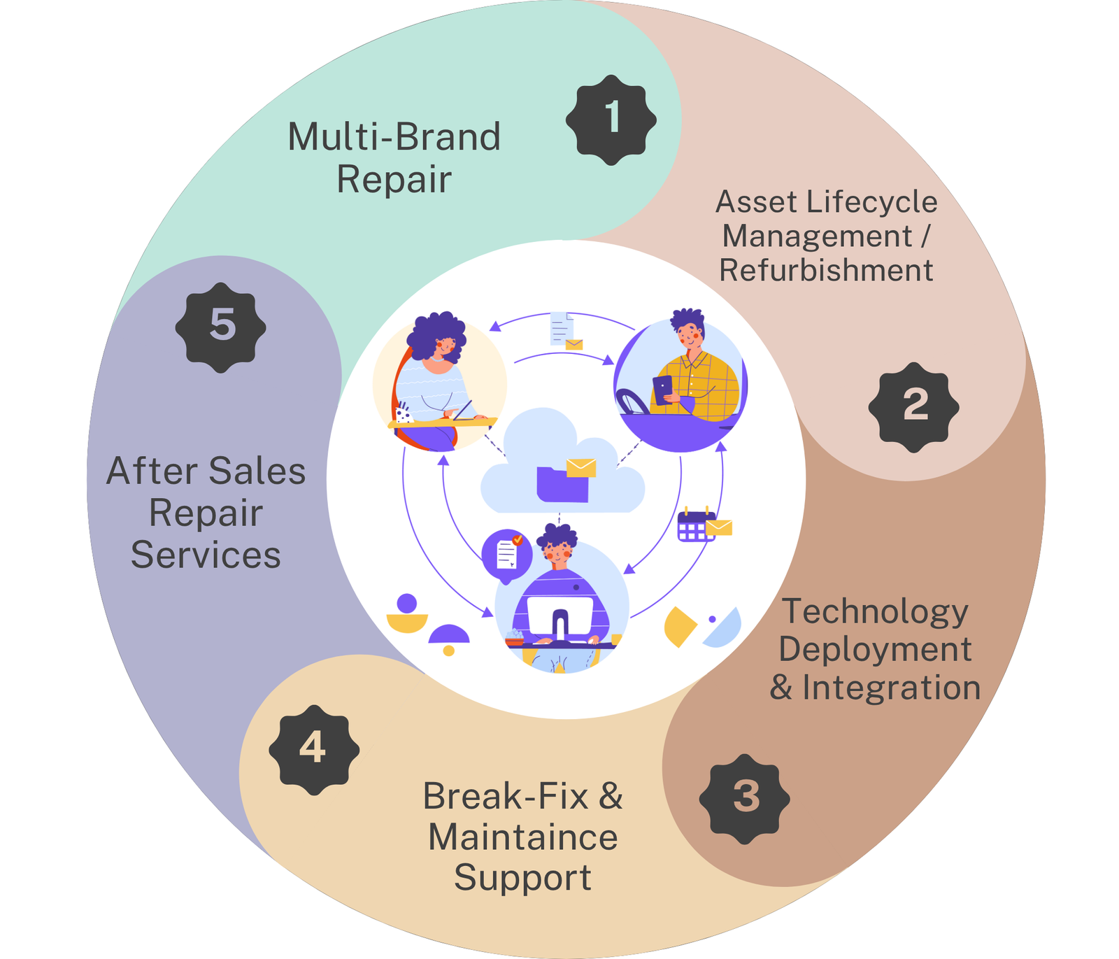 IT Professionals at Aforeserve